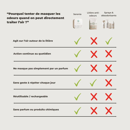 Purificateur d'air pour litière